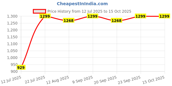 amazon.in Saiga Parts TankTie for Royal Enfield Classic 350 (2014-21, Matte Black) Price History Graph from 12 Jul 2025 to 15 Oct 2025