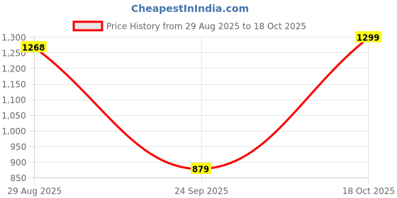 amazon.in Saiga Parts TankTie for Royal Enfield Meteor 350 (Matte Black) Price History Graph from 29 Aug 2025 to 18 Oct 2025