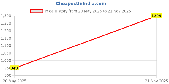 amazon.in Saiga Parts TankTie for Royal Enfield Thunderbird 350 350X 2013-2020 (Matte Black) Price History Graph from 20 May 2025 to 21 Nov 2025