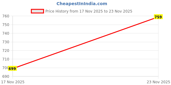 amazon.in saigon Women's Combo pack of 3 woolen soft fleece Printed Pyjama/Lower (Multicolour) saigon Price History Graph from 17 Nov 2025 to 23 Nov 2025