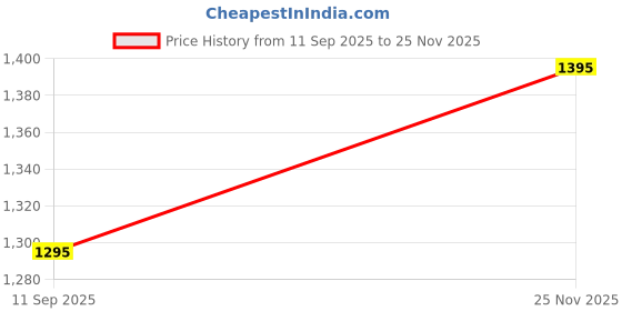 amazon.in saigon Women's Combo pack of 4 woolen soft fleece Printed Pyjama/Lower (Multicolour) saigon Price History Graph from 11 Sep 2025 to 25 Nov 2025