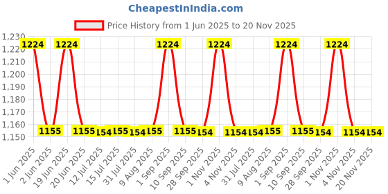 amazon.in SAIJI Gooseneck Cell Phone Holder, Universal Clamp Lazy Mount Clip Hands Free Flexible Long Arm Bracket Grip for 4.0-6.3 Phones Mobile Tabletop Stand Baby Monitor for Desk, Bed, Office, Kitchen(Black) saiji Price History Graph from 1 Jun 2025 to 20 Nov 2025