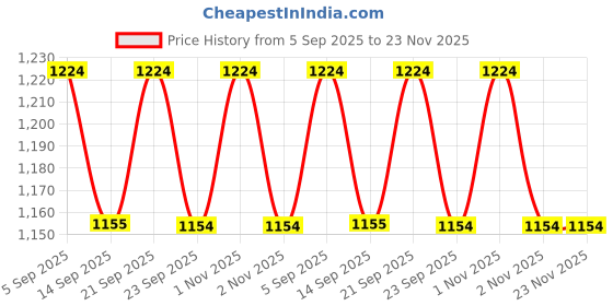 amazon.in Saiji Gooseneck CellPhone Holder, Clamp Universal Lazy Mount Clip Hands Free Flexible Long Arm Bracket Grip for 4.0-6.3 Phones Mobile Tabletop Stand, Baby Monitor for Desk, Bed, Office, Kitchen(White) Price History Graph from 5 Sep 2025 to 22 Nov 2025