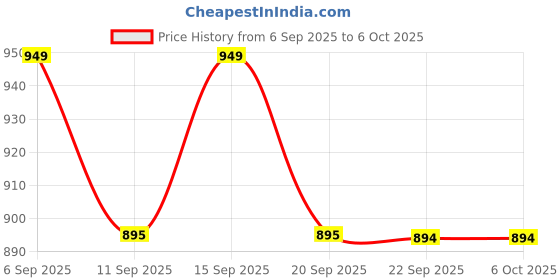 amazon.in SAIJI Phone & Tablet Stand for Desk | Vertical Charging Stand | Universally Compatible for All iPhone, iPad, E-Readers, Other Smart Phones and Tablets | Foldable and Height Adjustable… Price History Graph from 6 Sep 2025 to 6 Oct 2025