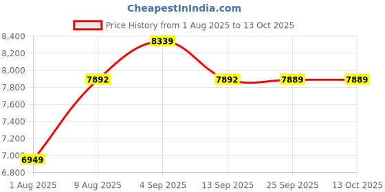 amazon.in SAIJI Wood Tv Tray Table - Heavy Duty Extra Large Tv Table, Upgraded Dinner Trays For Adult & Kids Eating Snack Food, Height & Tilt Adjustable Portable Laptop Desk For Working On Couch & Bedside,Grey Price History Graph from 1 Aug 2025 to 13 Oct 2025