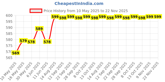 amazon.in saikriti art Premium Brand Blank Blu Ray 25 GB BD-R 6X Speed Spindle Cake Box (Pack of 5 Disk) saikriti art Price History Graph from 10 May 2025 to 22 Nov 2025