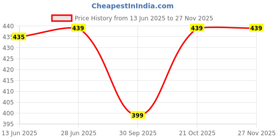 amazon.in saikriti art Premium Brand DVD-RW 4.7 GB Speed of 4X (Pack of 2) saikriti art Price History Graph from 13 Jun 2025 to 25 Nov 2025