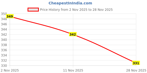 amazon.in saiksa Men's Regular Fit Polo T-Shirt Half Sleeve with Contrast Collar & Pocket | Comfortable and Stylish, Perfect for Men & Boys saiksa Price History Graph from 2 Nov 2025 to 28 Nov 2025