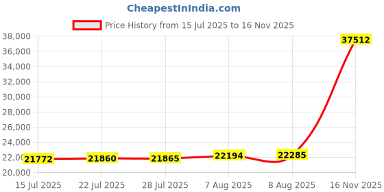 amazon.in SAILARY Collapsible Foldable Wagon, Beach Cart Large Capacity, Heavy Duty Folding Wagon Portable, for Outdoor Sports, Shopping, Camping, Green Price History Graph from 15 Jul 2025 to 16 Nov 2025