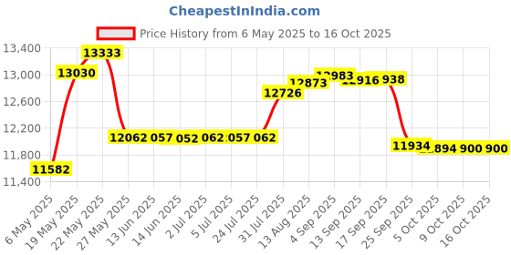 amazon.in sailbee Women's Tank Top Tankini Swimsuit Rash Guard Set sailbee Price History Graph from 6 May 2025 to 16 Oct 2025
