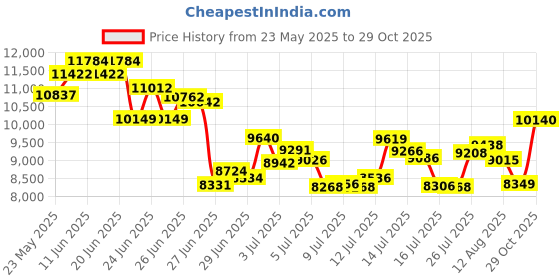 amazon.in SAILHAP Compressed Air Duster 300000RPM, Cordless Electric Duster Brushless Motor Replace Canned Air, Rechargeable Mini Blower for PC, Car, Computers, Keyboard, Snow Removal & Outdoor, Great Gift Price History Graph from 23 May 2025 to 29 Oct 2025