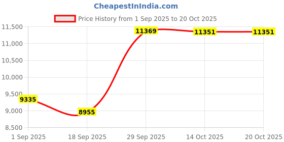 amazon.in SAILHAPI Compressed Air Duster 300000RPM, Cordless Electric Office Duster Brushless Motor Replace Canned Air, Rechargeable Durable Turbo Blower for PC, Car, Keyboard & Outdoor, Fathers Day Gift Ideas Price History Graph from 1 Sep 2025 to 18 Oct 2025