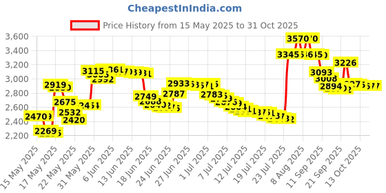 amazon.in amoony charm Sailing Boat Charm 925 Sterling Silver Ship CharmSport Charm Travel Charm for Pandora Charm Bracelet, Sterling Silver, sterling silver amoony charm Price History Graph from 15 May 2025 to 30 Oct 2025