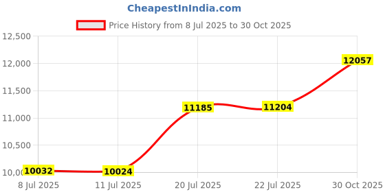 amazon.in SAILINGSTORY Wooden Sailboat Decor Sailboat Model Ship Sail Boat Model Yatch Navy Nature Finish Price History Graph from 8 Jul 2025 to 30 Oct 2025