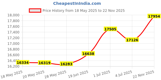 amazon.in SAILINGSTORY Wooden Sailboat Model Ship Bluenose 1/85 Scale Replica Schooner Sailboat Decor Medium Price History Graph from 18 May 2025 to 22 Nov 2025