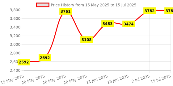 amazon.in Saillong 1 Pack Large Spider Catcher with 31'' Long Handle, Contactless Spider Grabber Removes Release Spiders and Flies for Indoor Use, Bug Container for Safely Capturing Spiders saillong Price History Graph from 15 May 2025 to 15 Jul 2025