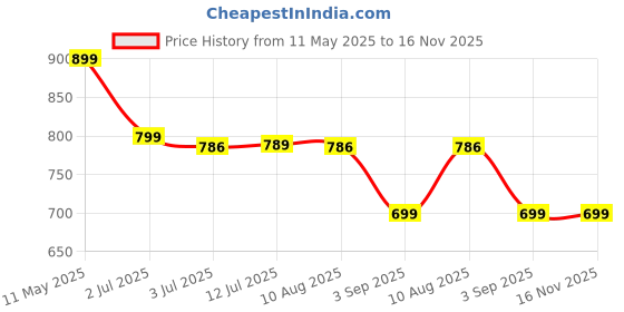 amazon.in yoho Sailor Men’s Versatile Stylish Breathable Canvas Boat Shoe yoho Price History Graph from 11 May 2025 to 15 Nov 2025