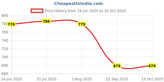 amazon.in yoho Sailor Men’s Versatile Stylish Breathable Canvas Boat Shoe yoho Price History Graph from 14 Jun 2025 to 15 Oct 2025
