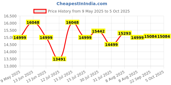 amazon.in sain smart Creality Resume Printing V-Slot Prusa i3 - Build Volume 3 idea Imagine Create Print Ender-3 DIY Kit 3D Printer (220 x 220 x 250 mm) sain smart Price History Graph from 9 May 2025 to 5 Oct 2025