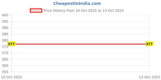 amazon.in SAINIK'S - ACCESS TO QUALITY Golden Pyramid Design Paper Bags For Return Gift, Small Presents, Weddings, Birthday, Holiday Presents Design May Slightly Change (20.32 X 7.62 X 27.94 Cm, Pack Of 20) Price History Graph from 10 Oct 2025 to 12 Oct 2025