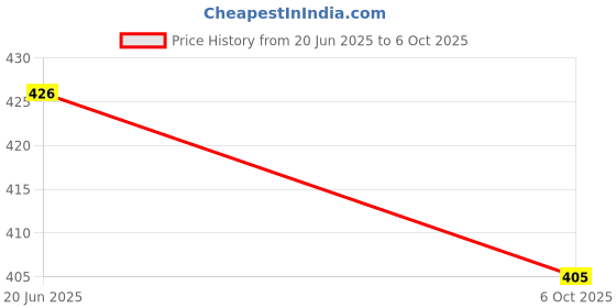 amazon.in SAINIK'S - ACCESS TO QUALITY Jute Bag Durga Mataji Print pack of 2 Big Size (14 Inch X 12 Inch), Jute Multicolour Printed Tiffin/Shopping/Grocery Hand Bag with Zip & Handle for Men and Women Price History Graph from 20 Jun 2025 to 6 Oct 2025