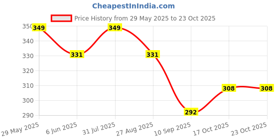 amazon.in sainik's - access to quality Sainik's Women’s Ethnic Rajasthani Polka Dots Potli Bag for Return Gifts Wedding Gift for mom Potli Purse Gift Bags, wedding return gift potli sainik's - access to quality Price History Graph from 29 May 2025 to 23 Oct 2025