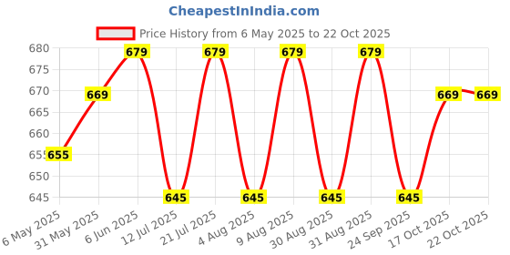 amazon.in generic SAINISTARS 2024 Poplar Willow Full Size Tennis Cricket Bat for Street, Tournaments, Practice - Suitable for Tennis Ball, 12 to Old (Orange) generic Price History Graph from 6 May 2025 to 22 Oct 2025