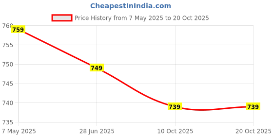 amazon.in SAINISTARS Popular Willow Cricket Bat with Half Cane Handle for Leather/Hard Tennis Ball Play, Ideal for Players of All Skill Levels Tennis Suitable for Stree, Tournaments Practice Bat Price History Graph from 7 May 2025 to 20 Oct 2025