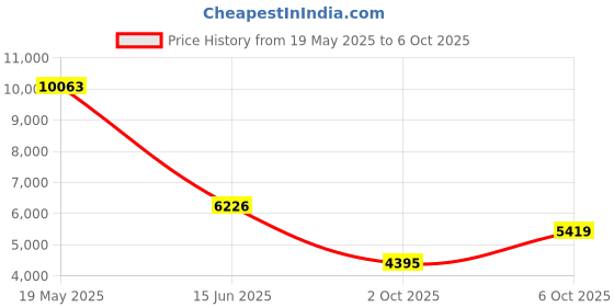 amazon.in Sainlogic Smart Portable Weather Station SA3, with 24H/7 D Weather Forecast by Weatherseed AI,WiFi Thermometer Hygrometer with APP/Email Alerts, 2-Year Data Storage Price History Graph from 19 May 2025 to 6 Oct 2025