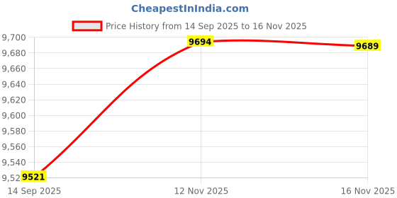 amazon.in SainSmart 1.75mm Flexible TPU 3D Printer Filament 800g Solid Color, Dimensional Accuracy +/- 0.05 mm (Kaoss Purple) Price History Graph from 14 Sep 2025 to 16 Nov 2025