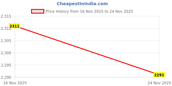 amazon.in Saint-Gobain ADFORS Standard Screen, 48 Inches x 84 Inches Roll - Replacement Screen for Windows and Doors - Charcoal Price History Graph from 16 Nov 2025 to 24 Nov 2025