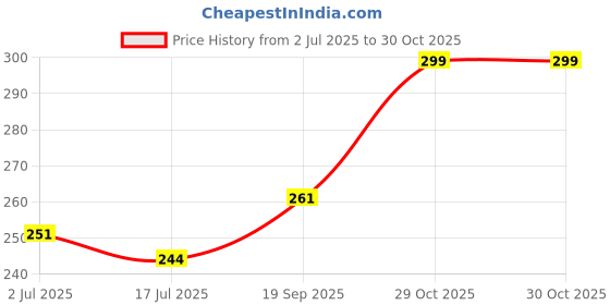 amazon.in SAINTIMO Santimo Valtina Full Rim Round Latest and Stylish Sunglasses Transparent Blue Light Blocking Computer Glasses Price History Graph from 2 Jul 2025 to 29 Oct 2025