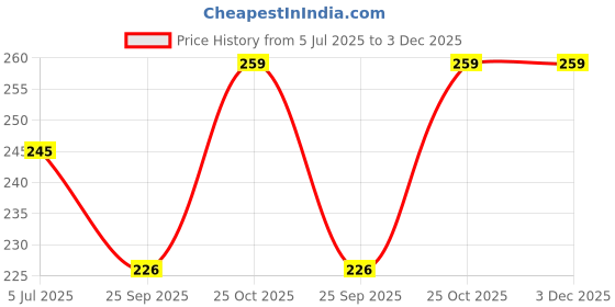 amazon.in SAINTIMO Santimo Valtina Full Rim Round Latest and Stylish Sunglasses Transparent Blue Light Blocking Computer Glasses Price History Graph from 5 Jul 2025 to 3 Dec 2025