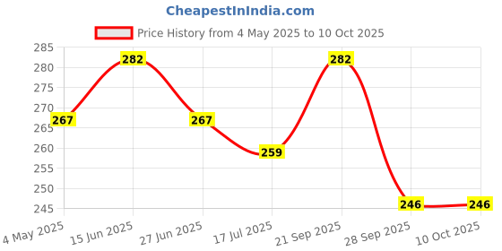 amazon.in Saintimo Transparent Blue Light Blocking Computer Glasses Anti Blue Ray Square Eyeglasses Reading Zero Power Eyewear for Women Price History Graph from 4 May 2025 to 10 Oct 2025