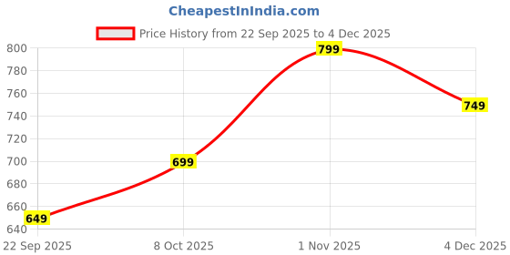 amazon.in saintx Men's Premium 4-Way Stretchable Formal Pants | Stylish Slim Fit Multi-Purpose Trousers | Business Casual Office/Anytime Wear | Ultra Soft Feather Touch Chinos | Athleisure Sunscreen Fabric saintx Price History Graph from 22 Sep 2025 to 4 Dec 2025
