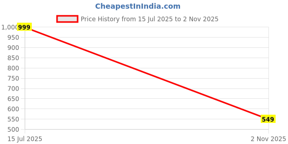 amazon.in saintx Men's Premium Flat Front Stretchable Formal Trouser | Slim Fit | 360° Power Stretch | Office | Party | Anti-Wrinkle & Dust Resistant Triple Blend Fabric | Shirt-Grip | Expandable Waist saintx Price History Graph from 15 Jul 2025 to 2 Nov 2025