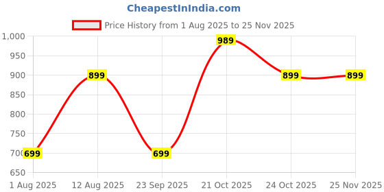 amazon.in saintx Men's Premium Stretchable Formal Trouser with Techno Flex Waistband | Slim Fit | Italian Design | Triple Blend Special Fabric Pants | Office Wear/Executive Wear saintx Price History Graph from 1 Aug 2025 to 24 Nov 2025