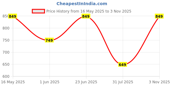 amazon.in saintx Men's Stretchable Pull-Up Casual Pants | Slant Pocket Chinos | Stylish Elastic Knitted Trousers (Slim Fit) Office or Party Joggers | Expandable Waistband saintx Price History Graph from 16 May 2025 to 3 Nov 2025