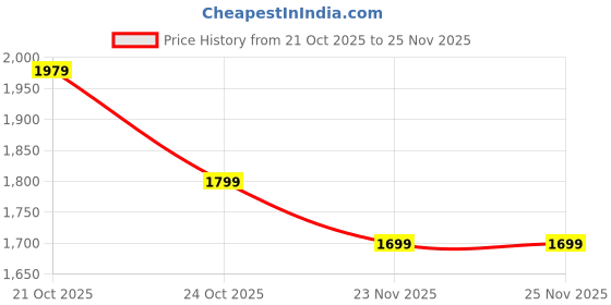 amazon.in saintx Women's Premium Blazer | Fully Lined | Regular Fit | 4-Way Stretchable Ultra-Light Fabric | Fashion-Forward | Office/Meetings saintx Price History Graph from 21 Oct 2025 to 25 Nov 2025