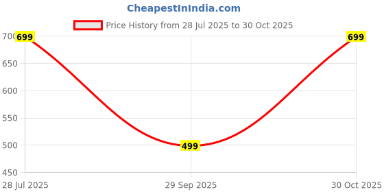 amazon.in saintx Women's Premium Formal Pants | Slim Fit | Stretchable Fabric | Retro Design | Ladies Office Wear saintx Price History Graph from 28 Jul 2025 to 30 Oct 2025