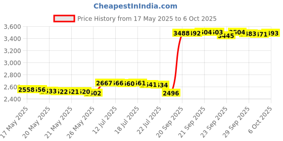 amazon.in Saipe 10pcs Micro Taps Bit Small Hand Screw Thread Taps M1-M3.5 HSS Mini Metric Plug Tap Screw Tap Drill Tap Drill Set Tapping tool with Adjustable Tap Wrench 1/16-1/4'' Price History Graph from 17 May 2025 to 6 Oct 2025