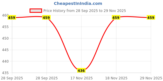 amazon.in Saipro Sunflower Lecithin Powder, 200g, Non-GMO Natural Food Emulsifier & Stabiliser for Nutraceuticals, Beverages &Confectionery Price History Graph from 28 Sep 2025 to 29 Nov 2025