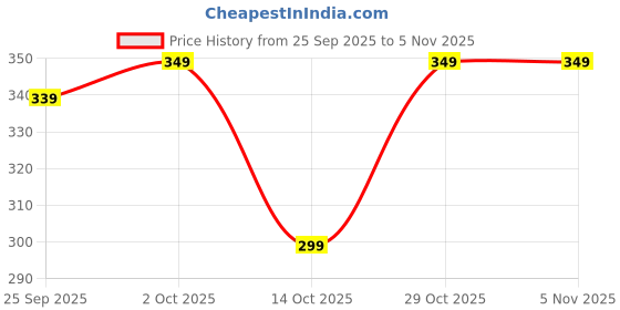 amazon.in saipro nature our future Saipro's Eatery Harvest Guava Fruit Powder 200 g, For Juices, Moctails, cocktail mix |Spicy gauva Juice| Cake | Milkshake, Immunity Booster Ingredient in beverages, cooking, baking, cosmetics, all natural, No preservatives saipro nature our future Price History Graph from 25 Sep 2025 to 1 Nov 2025