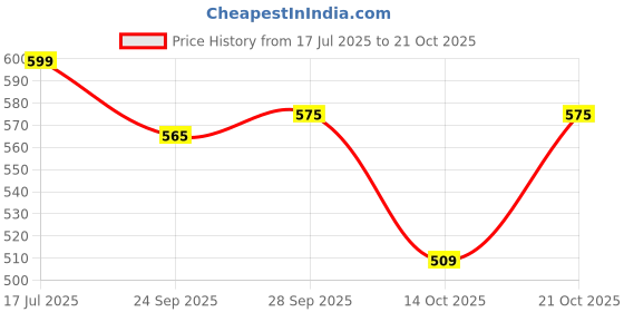 amazon.in saipro nature our future Saipro's EATERY HARVEST Pineapple Powder 400 gm (200g*2 Packs) For Food| Juice| Smoothie| Ingredient in beverages, cooking, mocktails, cocktails, baking, cosmetics, all natural No Artificial, Color No Preservatives saipro nature our future Price History Graph from 17 Jul 2025 to 21 Oct 2025