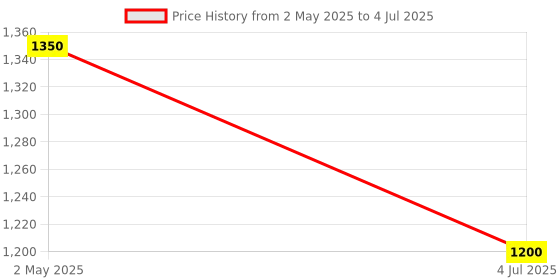 amazon.in generic SaiRetail.Com 2port USB3.2 Gen1 5Gbps PCIe Expansion Card for Desktop Computer PCIE to USB3.2 generic Price History Graph from 2 May 2025 to 4 Jul 2025