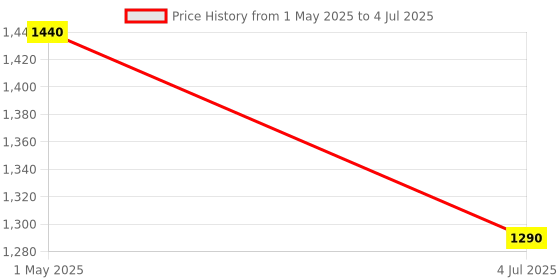 amazon.in generic SaiRetail.Com PCIE Type C USB 3.2 Gen 1 5Gbps Card Adapter PCI Express Card with 2 Port USB 3.0 generic Price History Graph from 1 May 2025 to 4 Jul 2025