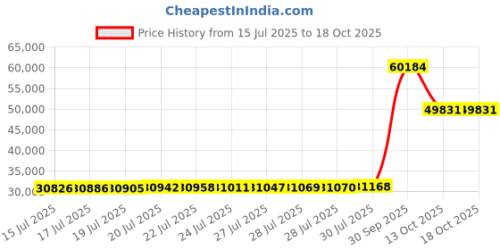 amazon.in Saisier White Feathers Down Comforter Oversize King 116x96 inches, Cotton Blended Cover with 8 Corner tabs Price History Graph from 15 Jul 2025 to 17 Oct 2025