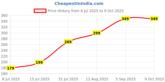 amazon.in saitech it 2 Pack RFID Blocking Cards One Card Protects Entire Wallet Purse for Men & Women,NFC Contactless Bank Debit Credit Card Protector ID ATM Guard Card – Golden saitech it Price History Graph from 8 Jul 2025 to 9 Oct 2025