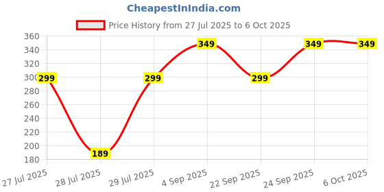 amazon.in SaiTech IT | UV & UVC Test Card & UV Intensity Test Card | 3-in-1 UV Test Card | UVA & UVC Light Identifying Card | UV Bulb & LED Intensity Reading Card | UV Dosage Indicator Card | UVB Tester Price History Graph from 27 Jul 2025 to 5 Oct 2025