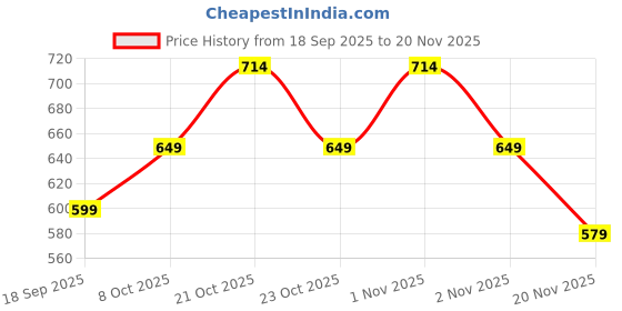 amazon.in SaiTech IT | UV & UVC Test Card & UV Intensity Test Card | 3-in-1 UV Test Card | UVA & UVC Light Identifying Card | UV Bulb & LED Intensity Reading Card | UV Dosage Indicator Card | UVB Tester-2 Pack Price History Graph from 18 Sep 2025 to 20 Nov 2025
